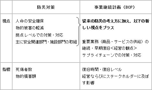 表:防災対策と事業継続計画(BCP)との違い